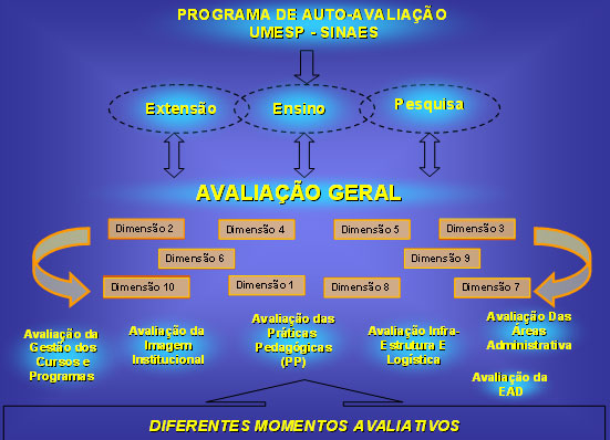Processo autoavaliação high