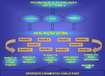 Processo autoavaliação high