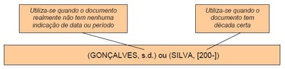 Quando não identifica data