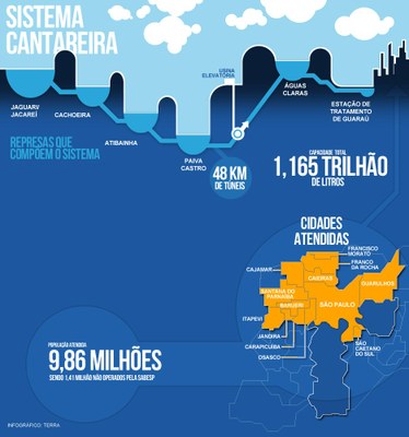 Sistema Cantareira