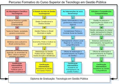 percursso formativo